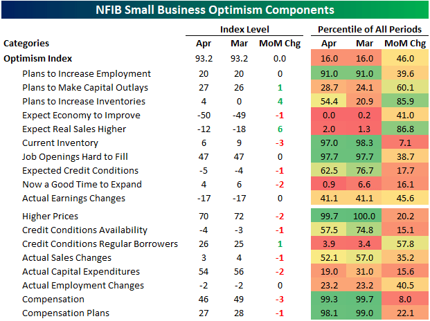 NFIB Small Business Optimism Index Components