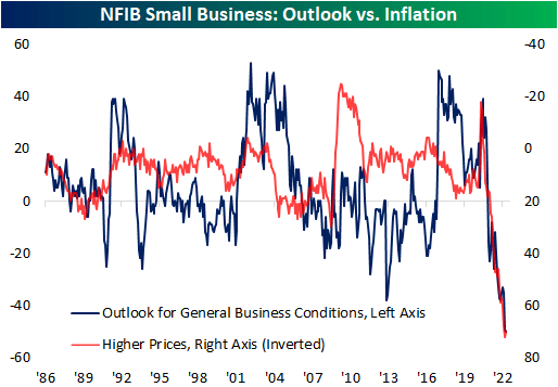 NFIB Small Business: Outlook vs. Inflation