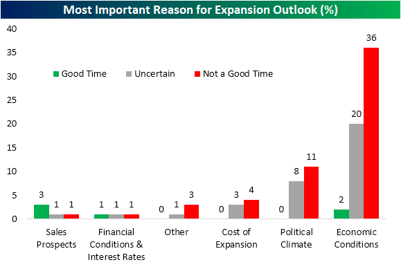 Reasons For Expansion Outlook