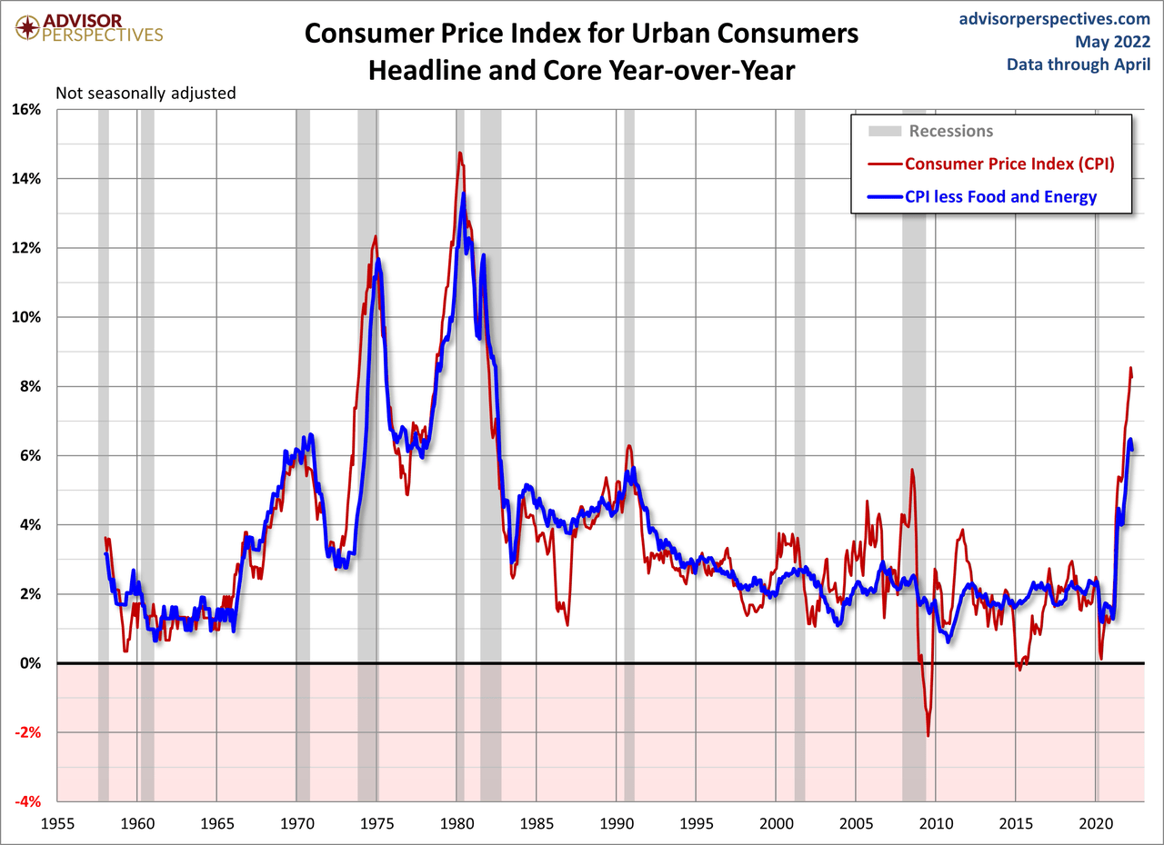 Consumer Price Index April Headline At 8.26, Down From March