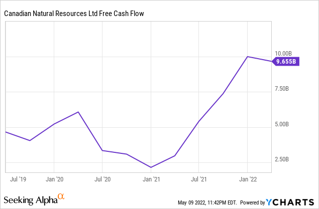 Canadian Natural Resources: Market-Beating Returns (NYSE:CNQ) | Seeking ...