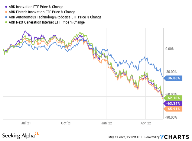 tech stocks down this week