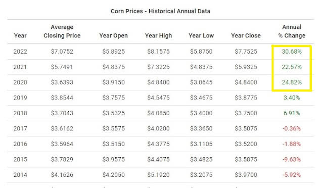 Annual Corn Prices 2014 -2022