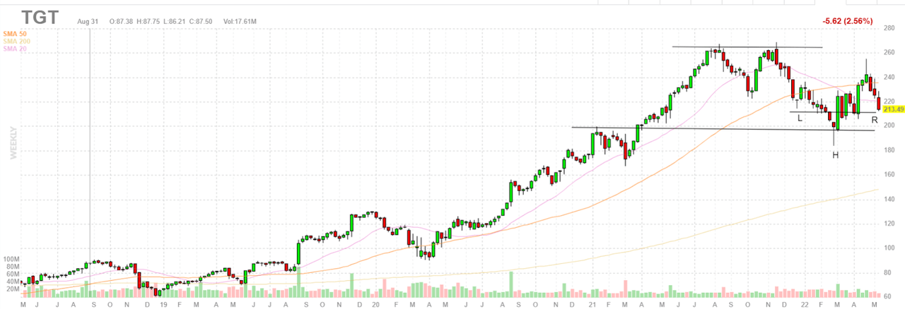 Target weekly chart technical analysis