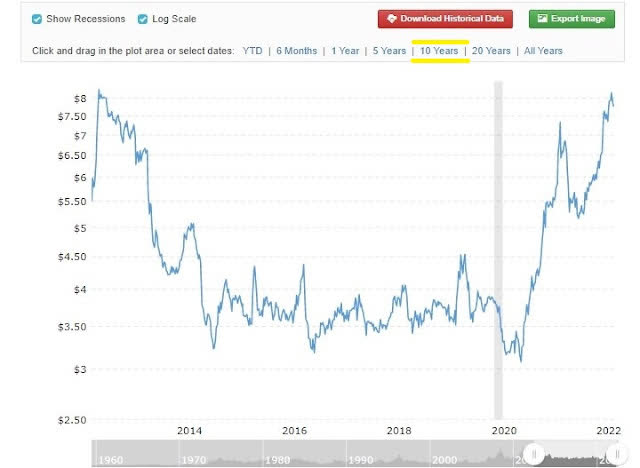 Chart depicting the last 10 years of corn prices