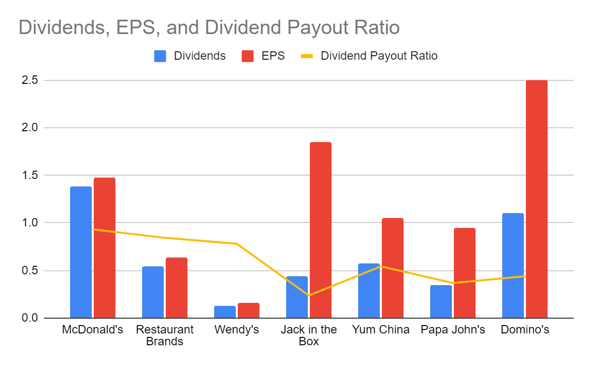 Dividends, EPS, and Dividend Payout Ratio