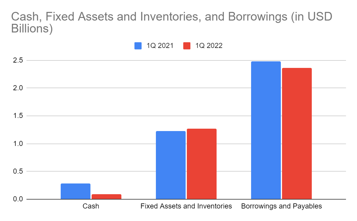 Cash, Fixed Assets and Inventories, and Borrowings