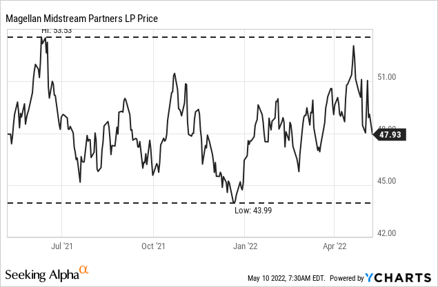 Magellan Midstream Partners Stock Price