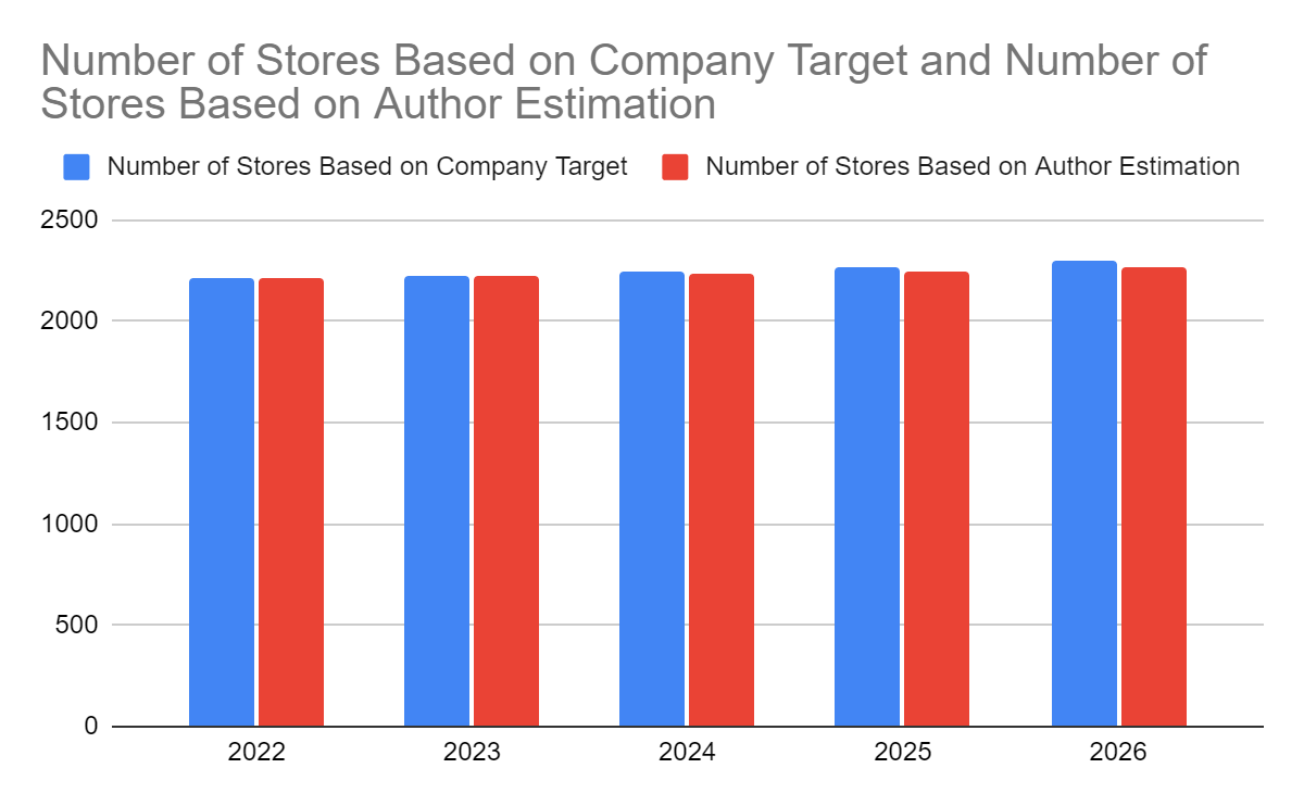 Number of Stores