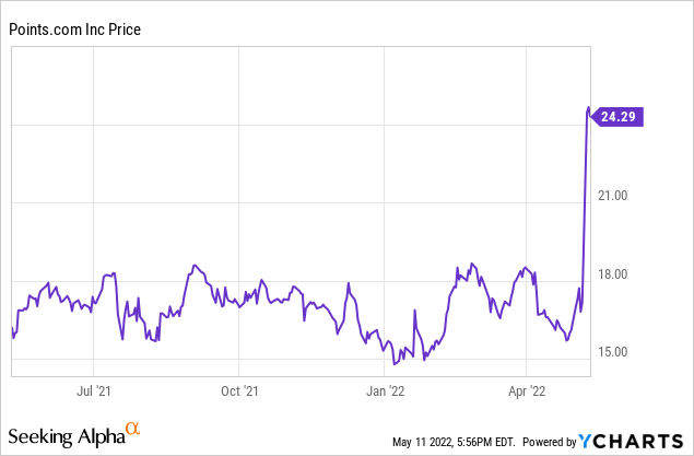 Point.com price chart 