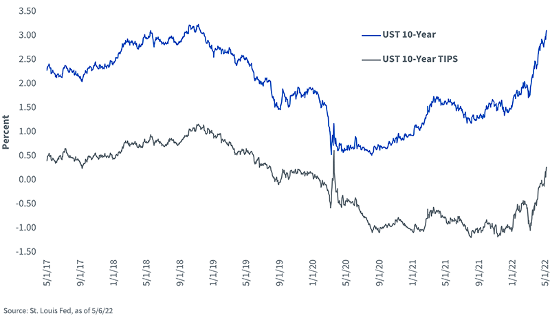 US Treasury Yields