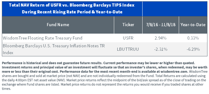 NAV return of USFR vs. Bloomberg Barclays TIPS Index