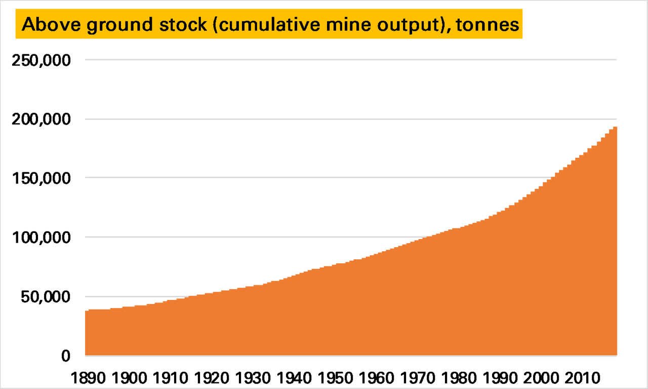 gold stock level