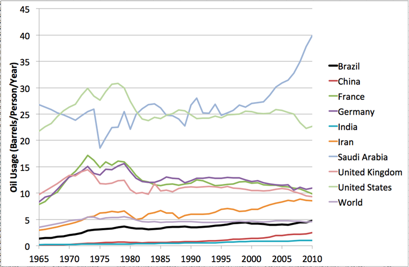 world oil consumption