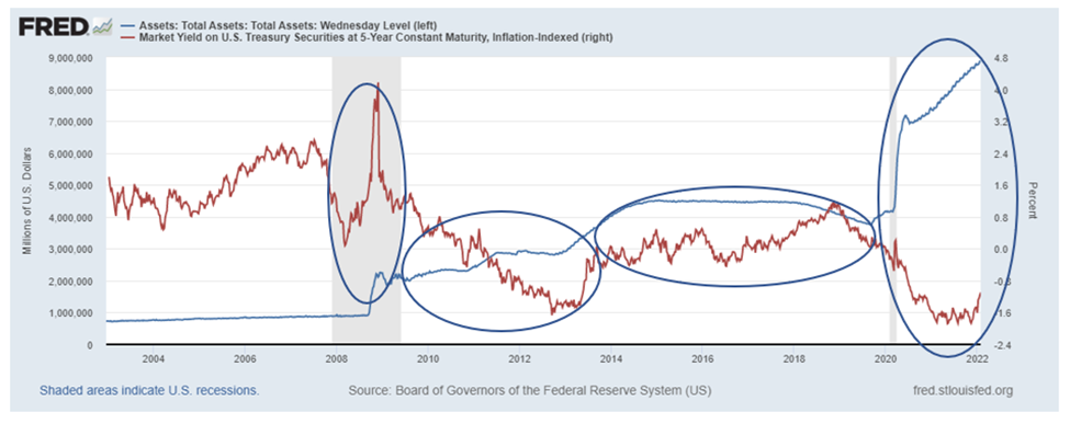 Fed Assets vs TIPS