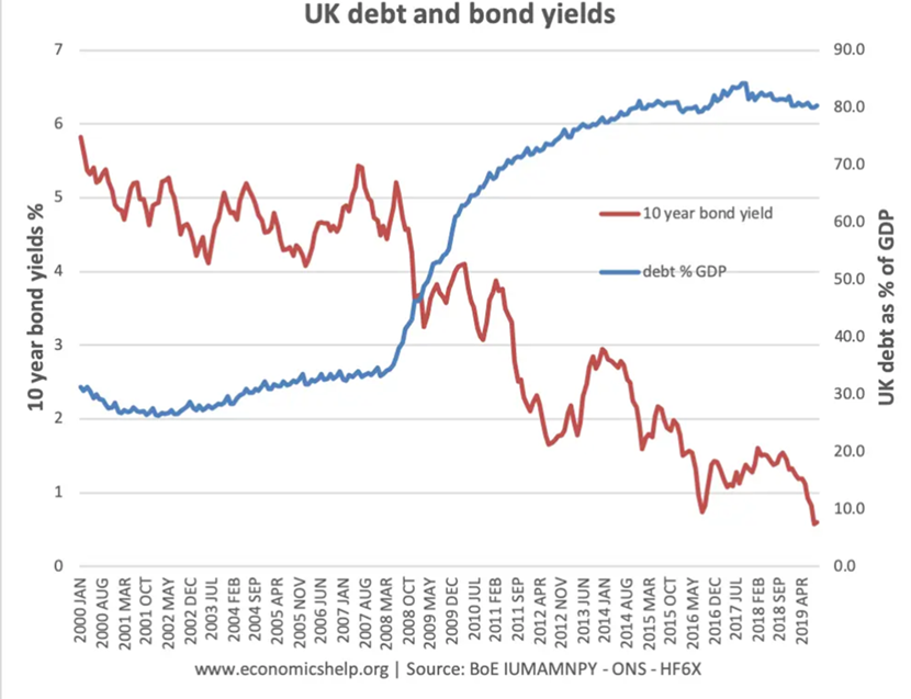 UK Debt vs bond yield