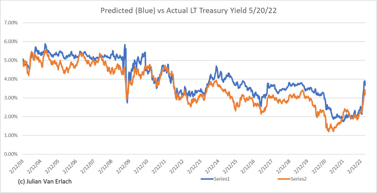 predicted vs actual bond yield