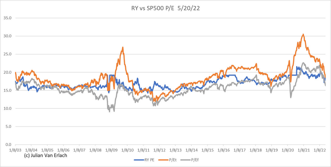 Predicted vs Actual P/E ratio