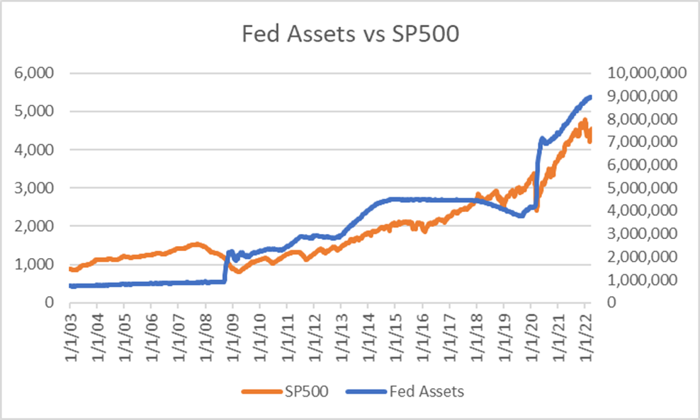 Fed Assets vs SP500