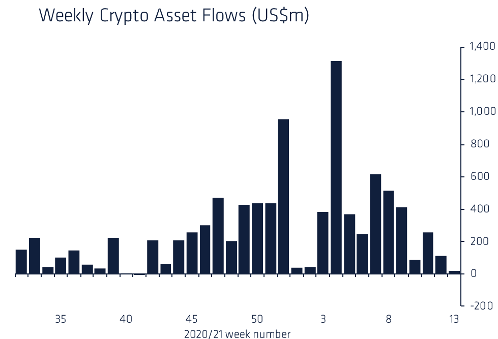 Bitcoin investment flows