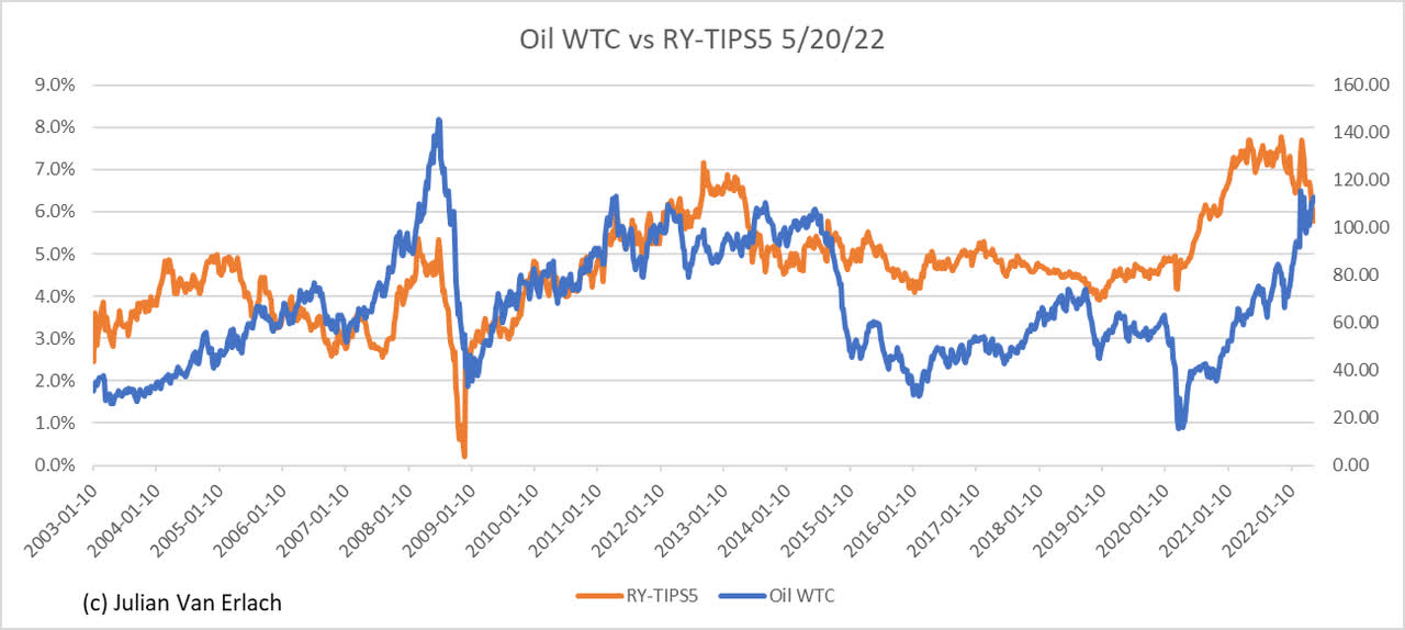 Predicted vs actual oil price