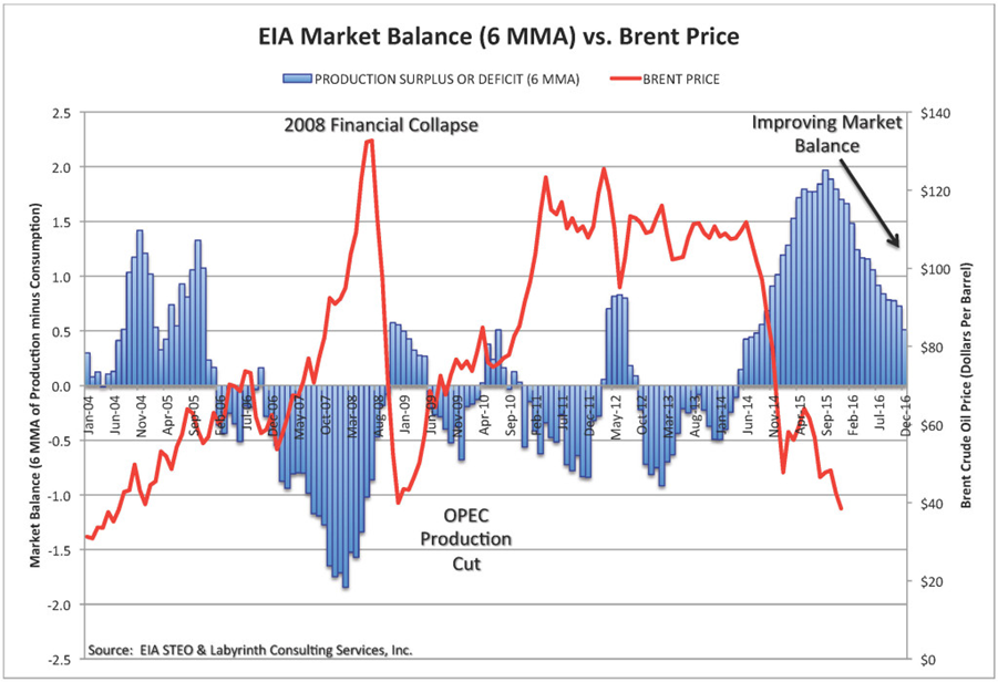 Oil price vs supply and demand