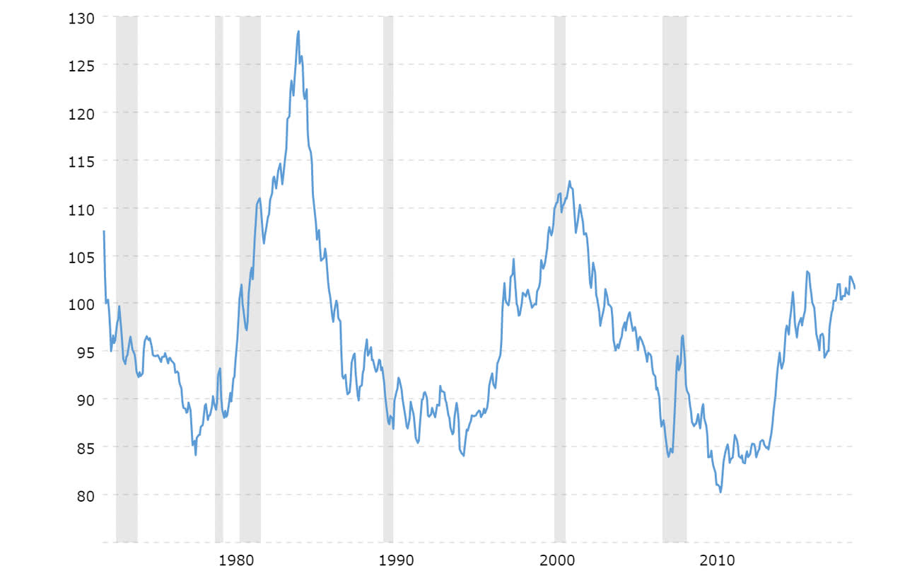 DXY chart