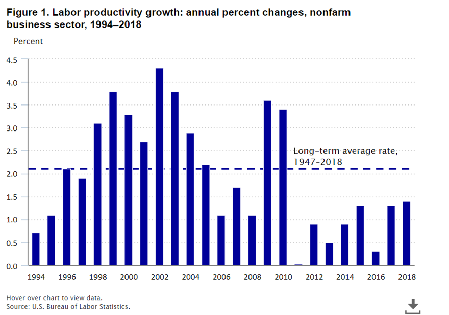 productivity growth