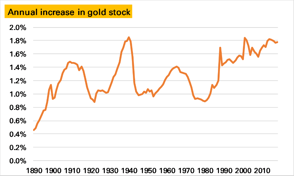 gold stock increase