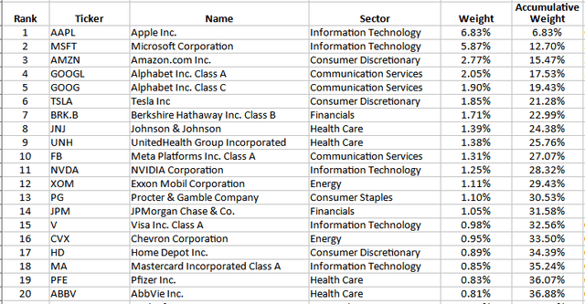 SPDR S&P 500 Trust ETF