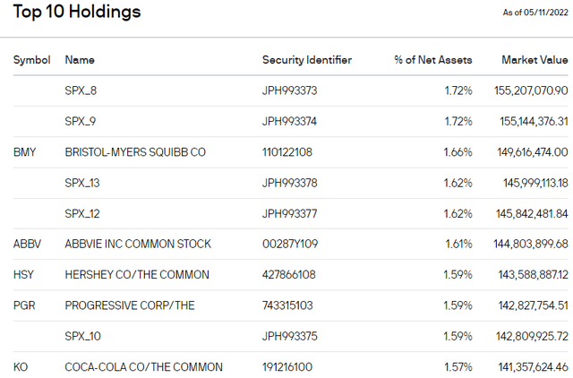 JPMorgan Equity Premium Income ETF top 10 holdings