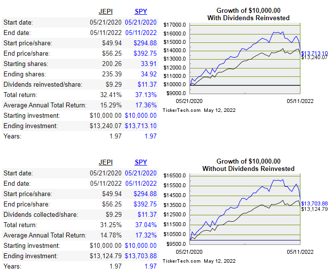 JEPI Vs. SPY More Differences Than Just Yield And CAGR Seeking Alpha