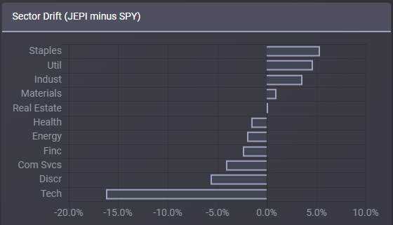 JEPI vs SPY sector drift