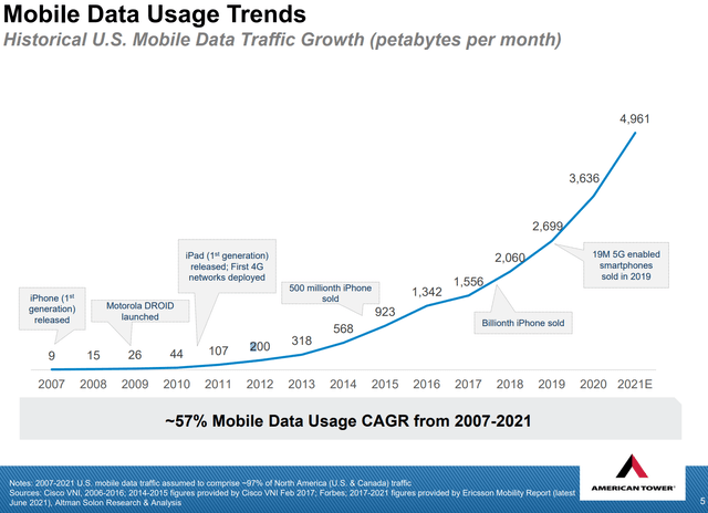 The volume of mobile data consumed each year since 2007 has risen dramatically and is expected to continue rising. The result is even more growth in revenue for American Tower.