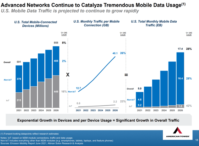 Mobile data growth is projected to continue growing at a dramatic rate with most of the growth due to higher traffic per mobile device.