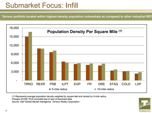 Comparison of the population density around the properties for most major industrial REITs