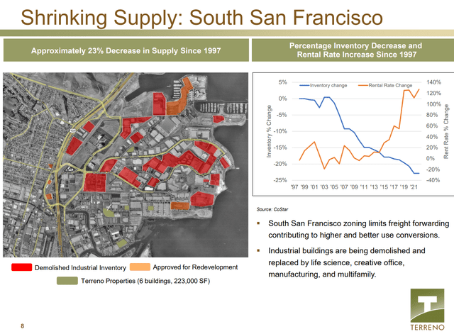 San Francisco has been reducing industrial space across multiple decades.