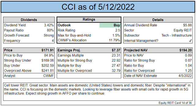 Key investment metrics about CCI stock for Seeking Alpha readers