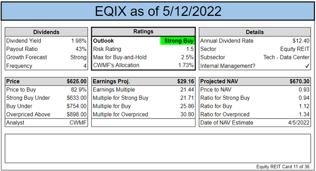 Key investment metrics about EQIX stock for Seeking Alpha readers
