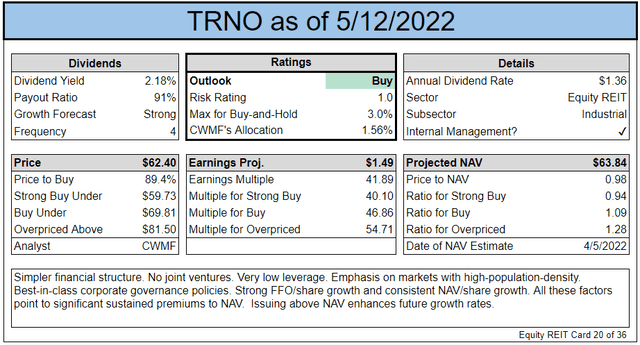 Key investment metrics about TRNO stock for Seeking Alpha readers