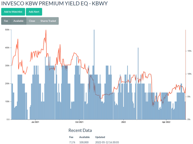 History of the cost to borrow shares of KBWY for shorting