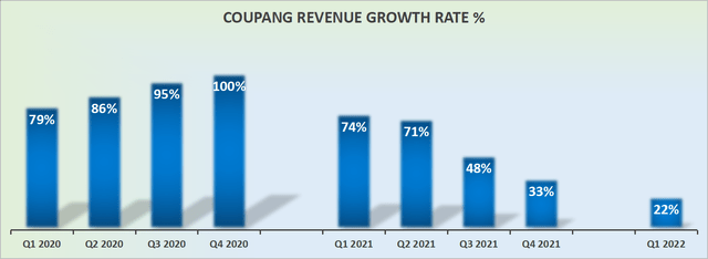 Coupang revenue growth rates