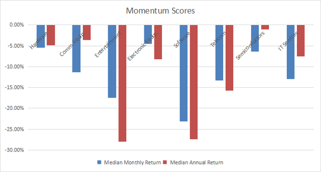 Momentum in technology