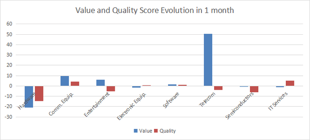 Value and quality variation