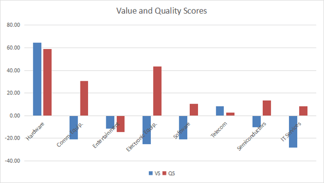 Value and quality in technology