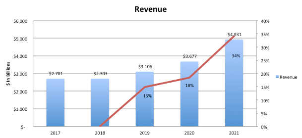 tempur pedic revenue