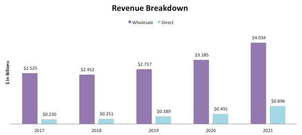 tempur pedic revenue