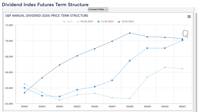 CME S&P 500 Dividend Futures term structure