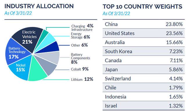 BATT Sector and country weightings