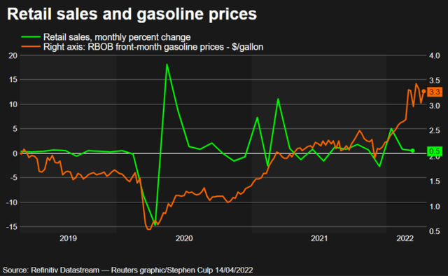 Retail sales